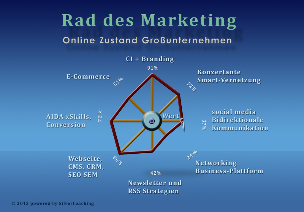 Online-Marketing-Online-Zustand-Großunternehmen